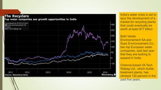 India’s water crisis is set to
spur the development of a
market for recycling plants
that could eventually be
worth at least $17 billion.
Both Veolia
Environnement SA and
Suez Environnement Co.,
two top European water
companies, said last year
that they are looking to
expand in India.
Chennai-based VA Tech
Wabag Ltd., which builds
treatment plants, has
climbed 130 percent in the
past five years.
 