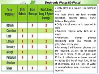 Electronic Waste (E-Waste)
Electronic products nearing
the end of their "useful life."
Only 20 % of e-waste is recycled in
world
In India there are four e-waste
collection centers Dehli, Pune,
Kolkata, Bangalore.
Only 4% of e-waste is recycled in
India
America recycle only 12% of e-
waste
Americans dump phones
containing over $60 million in
gold/silver every year.
For every 1 million cell phones that
are recycled, 35,274 lbs of copper,
772 lbs of silver, 75 lbs of gold, and
33 lbs of palladium can be recovered.
It takes 530 lbs of fossil fuel, 48 lbs
of chemicals, and 1.5 tons of water
to manufacture one computer and
monitor.
 