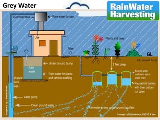Grey Water
Grey Water Includes:
Rain Water
Sinks
Showers
Baths
Washing Machines
Dish Washers etc.
Uses of Grey Water:
Irrigation
In Toilet Flush Tank etc.
 