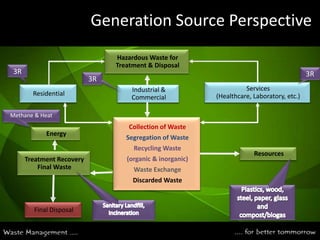 ResidentialHazardous Waste for Treatment & DisposalResourcesCollection of WasteSegregation of WasteRecycling Waste(organic & inorganic)Waste ExchangeDiscarded WasteFinal DisposalTreatment Recovery Final WasteServices                          (Healthcare, Laboratory, etc.)Industrial & CommercialGeneration Source Perspective3R3R3RMethane & HeatEnergyPlastics, wood, steel, paper, glass and compost/biogasSanitary Landfill, Incineration