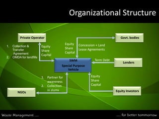 Govt. bodiesEquity InvestorsLendersSWM Special Purpose VehiclePrivate OperatorNGOsOrganizational StructureEquity Share CapitalConcession + Land Lease AgreementsEquity ShareCapitalCollection & Transfer         Agreement2.    OMDA for landfillsTerm DebtEquity Share CapitalPartner for       awarenessCollection in slums