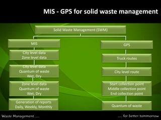 MIS - GPS for solid waste managementSolid Waste Management (SWM)MISGPSCity level dataZone level dataTruck routesCity level dataQuantum of waste Wet, DryCity level routeZone level dataQuantum of wasteWet, DryStart collection pointMiddle collection pointEnd collection pointGeneration of reportsDaily, Weekly, MonthlyQuantum of waste