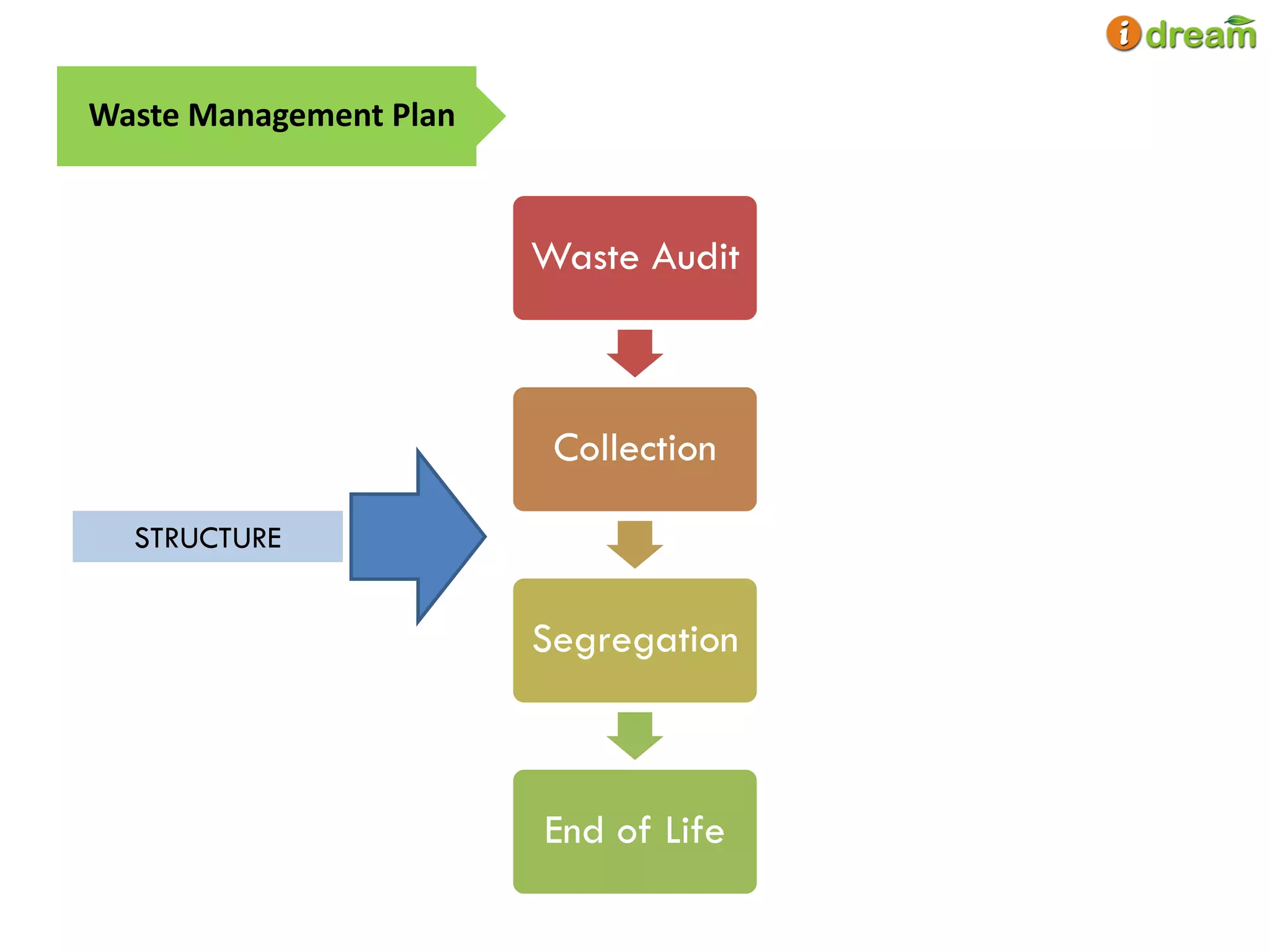 Waste management framework for Sustainable School Awards | PDF | Home ...