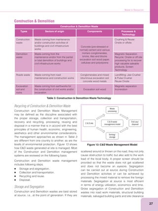 Waste to Resources
27
Construction & Demolition
Construction & Demolition Waste
Types Sectors of origin Components Processes &
Technology
Construction
waste
Waste coming from maintenance
and/or construction activities of
buildings and civil infrastructure
works
mortars conglomerates,
bricks, tiles and blocks
excavation soil wood paper,
cellulose and polystyrene
Onsite or offsite
Demolition
waste
Waste coming from the
maintenance and/or from the partial
or total demolition of buildings and
civil infrastructure works
Magnetic Separation
Recycle: Onsite or off site
processing for to recover
high valuable saleable
products. Screen
Technology
Roads waste Waste coming from road
maintenance and construction works
Conglomerates and mixed
bituminous excavation soil
concrete wood metals
Landﬁlling: Jaw Crusher
Reuse Onsite
Excavation
soil and
rocks
Waste coming from earthworks for
the construction of civil works and/or
excavation
Excavation soil wood
Magnetic separation
Incineration
C & D waste
management modelC & D site
End use/
disposal
Waste
processing
Sorting/
storage
Recycling of Construction & Demolition Waste
Construction and Demolition Waste Management
may be deﬁned as the discipline associated with
the proper storage, collection and transportation,
recovery and recycling, processing, reusing and
disposal in a manner that is in accord with the best
principles of human health, economic, engineering,
aesthetics and other environmental considerations.
The management approaches as shown in Table 3
are different from one country to another, as are the
levels of environmental protection. Figure 13 shows
of the Construction and Demolition management
systems are reviewed on the following basis:
Construction and Demolition waste management
includes following steps.
Storage and segregation.
Collection and transportation.
Recycling and reuse.
Disposal.
Storage and Segregation
Construction and Demolition wastes are best stored
at source, i.e., at the point of generation. If they are
scattered around or thrown on the road, they not only
cause obstruction to trafﬁc but also add to the work
load of the local body. A proper screen should be
provided so that the waste does not get scattered
and does not become an eyesore. Segregation
can be carried out at source during Construction
and Demolition activities or can be achieved by
processing the mixed material to remove the foreign
materials. Segregation at source is most efﬁcient
in terms of energy utilization, economics and time.
Gross segregation of Construction and Demolition
wastes into road work materials, structural building
materials, salvaged building parts and site clearance
Table 3: Construction & Demolition Waste Technology
Figure 13: C&D Waste Management Model
 