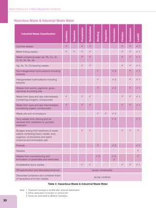 30
Waste to Resources: A Waste Management Handbook
Note: 1. Treatment residues to landﬁll after optional stabilization
2. Either dedicated incinerator or cement kiln
3. Some are amenable to alkaline hydrolysis.
Hazardous Waste & Industrial Waste Water
Industrial Waste Classiﬁcation
Oxidation
Reduction
Precipitation
Neutralization
Blending
Separation
Incineration
Filtration
Stabilization
Landﬁll
Cyanide wastes 1
Metal ﬁnsing wastes 1
Cr, Ni, Se, Ba, Sb
1
Hg, As, Th, Cd bearing wastes 1
Non-halogenated hydrocarbons including
solvents
2 1
Halogeneated hydrocarbons including
solvents
2 1
Wastes from paints, pigments, glues, 2 1
Waste from dyes and dye intermediates 1
Waste from dyes and dye intermediates 1
Waste oils and oil emulsions 2
Tarry wastes from reﬁning and tar
residues from distillation or pyrolytic
treatment
2 1
Sludges arising from treatment of waste
waters containing heavy metals, toxic
organics, oil emulsions and spent
chemical and incineration ash
Phenols 2 1
Absetos
Wastes from manufacturing and
formulation of pesticides and herbicides
3 3,
2
Acid/alkaline slurry wastes 1
Off-speciﬁcation and discarded products as per constituents
Discarded containers and container liners
of hazardous and toxic wastes
as per contents
Table 4: Hazardous Waste & Industrial Waste Water
 
