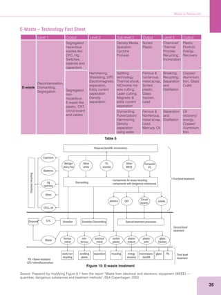 Waste to Resources
35
E-Waste – Technology Fact Sheet
Level 1 Output Level 2 Sub-level 2 Output Level 3 Output
E-waste
Decontamination,
Dismantling,
Segregation
Segregated
hazardous
wastes like
CFC, Hg,
Switches,
bateries and
capacitors
Hammering,
Shredding, CRT,
Electromagnetic
separation,
Eddy current
separation
Density
separation
Density Media
Sparation
Cyclone
Process
Sorted
Plastic
Chemical/
Thermal
Process
Recycling,
Incineration
Plastic
Product,
Energy
Recovery
Segregated
non-
hazardous
E-waste like
plastic, CRT,
circuit board
and cables
Splitting
technology
Thermal shcok,
NiChrome hot
wire cutting,
Laser cutting,
eddy current
separation
nonferrous
metal scrap,
Sorted
plastic,
Glass
fraction,
Lead
Breaking,
Recycling,
Separation
and
Distillation
Copper/
Aluminium,
Iron, Glass
Cullet
Dismantling
Pulverization/
Hammering,
Density
separation
using water
Nonferrous
metal scrap,
Lead,
Mercury, Oil
Separation
and
Distillation
Oil
recovery/
energy,
Copper/
Aluminium,
Iron
Refriger
ators/fire
Capictors
Batteries
Hg
switches
Other
CFCs, oil
CFC
Waste
ferrous
metal
non-
ferrous
precious
metal
sorted
plastic
plastic
mixture
plastic
with
glass
fraction
steel/iron
recycling
smelting
plants
separation recycling energy
recovery
incineration/
landfill
glass Pb
Other
white
Other
WEEE
Computer
PC
TV,
monitor
Disposal (landfill, incineration)
Dismantling
- components for reuse/recycling
- components with dangerous substances
Disposal/recycling
plastics Circuit
boards
CRT cabels
Special treatment processesShredder/DismantlingShredderDisposal
First level treatment
Second level
treatment
Third level
treatment'FR = flame retardant
CFC=chloroflucrecarbon
Source:
quantities, dangerous substances and treatment methods”, EEA Copenhagen, 2003
Table 6
Figure 15: E-waste treatment
 