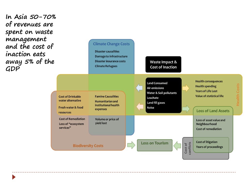 Waste Management Hierarchy