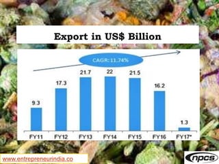 www.entrepreneurindia.co
Export in US$ Billion
 