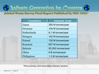 Countries                Amount /year
                   Japan                    395 M tonnes/year
                   Germany                  104 M tonnes/year
                   Netherlands              6.1 M tonnes/year
                   Hungary                  102 M tonnes/year
                   Poland                   130 M tonnes/year
                   Romania                  607 M tonnes/year
                   Bahrain                  92,000 tonnes/year
                   China                    6 B tonnes/year
                   Philippines              1.3 M tonnes/year


                    from primary and secondary industry sectors

Measure  Page 8
 