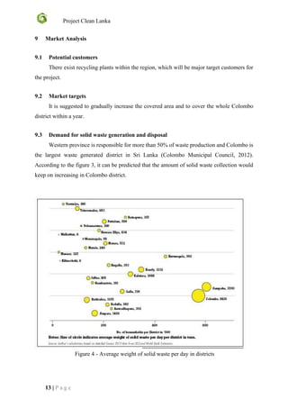Project Clean Lanka
13 | P a g e
9 Market Analysis
9.1 Potential customers
There exist recycling plants within the region, which will be major target customers for
the project.
9.2 Market targets
It is suggested to gradually increase the covered area and to cover the whole Colombo
district within a year.
9.3 Demand for solid waste generation and disposal
Western province is responsible for more than 50% of waste production and Colombo is
the largest waste generated district in Sri Lanka (Colombo Municipal Council, 2012).
According to the figure 3, it can be predicted that the amount of solid waste collection would
keep on increasing in Colombo district.
Figure 4 - Average weight of solid waste per day in districts
 