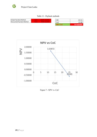 Project Clean Lanka
19 | P a g e
Table 11 - Payback methods
Figure 7 - NPV vs. CoC
 