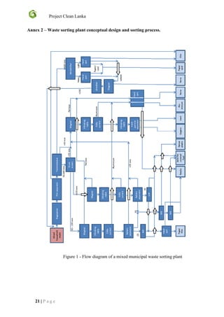 Project Clean Lanka
21 | P a g e
Annex 2 – Waste sorting plant conceptual design and sorting process.
Figure 1 - Flow diagram of a mixed municipal waste sorting plant
 
