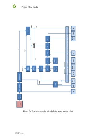 Project Clean Lanka
22 | P a g e
Figure 2 - Flow diagram of a mixed plastic waste sorting plant
 