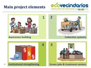 Main project elements Awareness building Collection systems Institutional strengthening Green jobs & treatment centers 1 2 3 4 