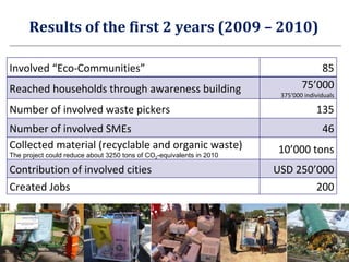 Results of the first 2 years (2009 – 2010) Involved “Eco-Communities” 85 Reached households through awareness building 75’000 375‘000 individuals Number of involved waste pickers 135 Number of involved SMEs 46 Collected material (recyclable and organic waste) The project could reduce about 3250 tons of CO 2 -equivalents in 2010 10’000 tons Contribution of involved cities USD 250’000 Created Jobs 200 