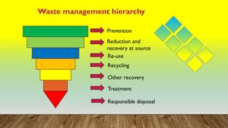 Waste management hierarchy
Prevention
Reduction and
recovery at source
Re-use
Recycling
Treatment
Other recovery
Responsible disposal
 
