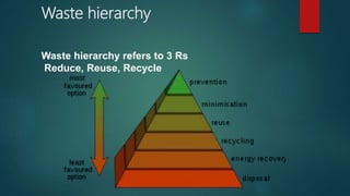 Waste hierarchy
Waste hierarchy refers to 3 Rs
Reduce, Reuse, Recycle
 