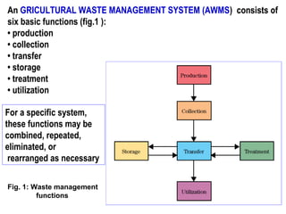 An GRICULTURAL WASTE MANAGEMENT SYSTEM (AWMS) consists of
six basic functions (fig.1 ):
• production
• collection
• transfer
• storage
• treatment
• utilization
Fig. 1: Waste management
functions
For a specific system,
these functions may be
combined, repeated,
eliminated, or
rearranged as necessary
 