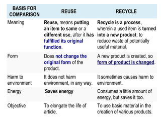 BASIS FOR
COMPARISON
REUSE RECYCLE
Meaning Reuse, means putting
an item to same or a
different use, after it has
fulfilled its original
function.
Recycle is a process,
wherein a used item is turned
into a new product, to
reduce waste of potentially
useful material.
Form Does not change the
original form of the
product.
A new product is created, so
form of product is changed.
Harm to
environment
It does not harm
environment, in any way.
It sometimes causes harm to
environment.
Energy Saves energy Consumes a little amount of
energy, but saves it too.
Objective To elongate the life of
article.
To use basic material in the
creation of various products.
 