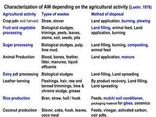 Characterization of AW depending on the agricultural activity (Loehr, 1978)
Agricultural activity Types of wastes Method of disposal
Crop pdn and harvest Straw, stover Land application, burning, plowing
Fruit and vegetable
processing
Biological sludges,
trimings, peels, leaves,
stems, soil, seeds, pits
Land filling, animal feed, Land
application, burning
Sugar processing Biological sludges, pulp,
lime mud,
Land filling, burning, composting,
animal feed
Animal Production Blood, bones, feather,
litter, manures, liquid
effluents
Land application, manure
Dairy pdt processing Biological sludges Land filling, Land spreading
Leather tanning Fleshings, hair, raw and
tanned trimmings, lime &
chrome sludge, grease
By product recovery, Land filling,
Land spreading
Rice production Bran, straw, hull / husk Feeds, mulch/ soil conditioner,
packaging material for glass, ceramics
Coconut production Stover, cobs, husk, leaves,
coco meal
Feeds, vinegar, activated carbon,
coir pdts.
 