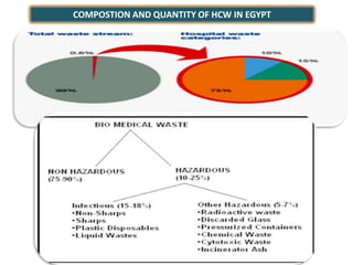 260,000 عدوى HIV(5%)هل تمثل تلك النفايات أي خطورة على الصحة العامة؟منظر مؤذي