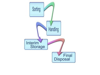 نفايات مشعةAGREEMENTS AND PRICIPLES GOVERNING MANAGEMENT OF HCHCW