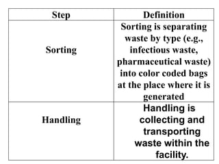 Magnitude of Medical Waste in Egypt Egypt generates an average of 24,600 tons of hazardous or infectious waste daily from private, governmental hospitals ( excluding military hospitals).