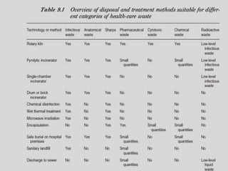 Interim storageWaste should be transported at the end of every shift.   WHY?? - To reduce the risk of infection and of injury - To minimize the amount of time waste is stored at the health care facility.  