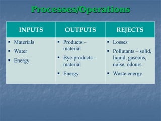 Waste minimisation environmental imperatives | PPT