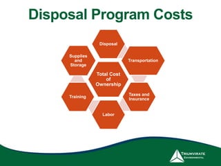 Disposal Program Costs 
Disposal 
Total Cost 
of 
Ownership 
Transportation 
Taxes and 
Insurance 
Labor 
Supplies 
and 
Storage 
Training 
 