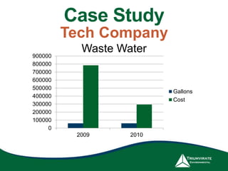 Case Study 
Tech Company 
Waste Water 
900000 
800000 
700000 
600000 
500000 
400000 
300000 
200000 
100000 
0 
2009 2010 
Gallons 
Cost 
 