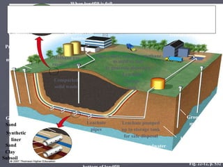 Fig. 22-12, p. 532 Sand When landfill is full, layers of soil and clay seal in trash Methane storage and compressor building Leachate storage tank Leachate monitoring well Groundwater monitoring well Electricity generator building Leachate treatment system Methane gas recovery well Compacted solid waste Leachate pipes Leachate pumped up to storage tank for safe disposal Groundwater Clay and plastic lining to prevent leaks; pipes collect leachate from bottom of landfill Topsoil Sand Clay Subsoil Probes to detect methane leaks Garbage Garbage Synthetic liner Sand Clay Pipes collect explosive methane as used as fuel  to generate electricity 