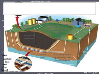 Fig. 22-12, p. 532 Sand When landfill is full, layers of soil and clay seal in trash Methane storage and compressor buildi...