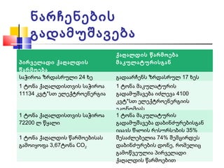 ნარჩენების
გადამუშავება
პირველადი ქაღალდის
წარმოება
ქაღალდის წარმოება
მაკულატურისგან
საჭიროა ზრდასრული 24 ხე გადაარჩენს ზრდასრულ 17 ხეს
1 ტონა ქაღალდისთვის საჭიროა
11134 კვტ*სთ ელექტროენერგია
1 ტონა მაკულატურის
გადამუშავება იძლევა 4100
კვტ*სთ ელექტროენერგიის
ეკონომიას
1 ტონა ქაღალდისთვის საჭიროა
72200 ლ წყალი
1 ტონა მაკულატურის
გადამუშავება დაბინძურებისგან
იცავს წყლის რესურსების 35%
1 ტონა ქაღალდის წარმოებისას
გამოიყოფა 3,67ტონა CO2
შესაძლებელია 74% შემცირდეს
დაბინძურების დონე, რომელიც
გამოწვეულია პირველადი
ქაღალდის წარმოებით
 