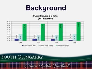 Background
Overall Diversion Rate
(all materials)
60.0%

45.0%

55.0%

54.7%

54.1%

50.0%

57.8%

55.0%

40.0%

29.7%

16.3%

27.7%

17.9%

27.4%

20.0%

18.7%

25.0%

29.6%

30.0%

19.1%

35.0%

15.0%
2006

2007
TOSG Diversion Rate

Municipal Group Average

2008
Municpal Group High

2009

 