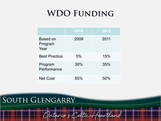 2010

2013

2008

2011

Best Practice

5%

15%

Program
Performance

30%

35%

Net Cost

65%

50%

Based on
Program
Year

 