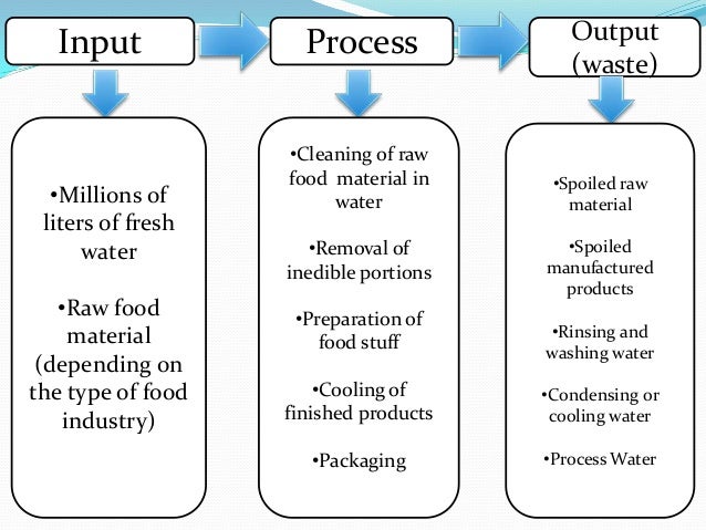 Wastes from food and beverages industry minor presentation-1 (6)