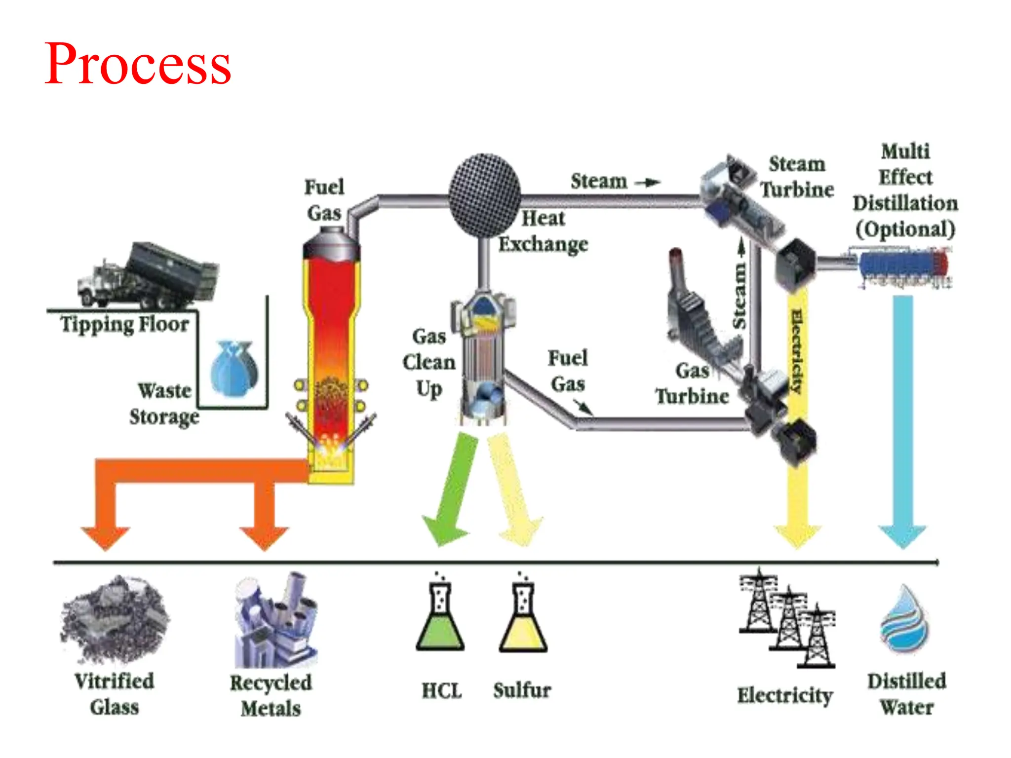 TRANSFORMING WASTE INTO ENERGY :THE ROLE OF INCINERATION IN ELECTRICITY ...