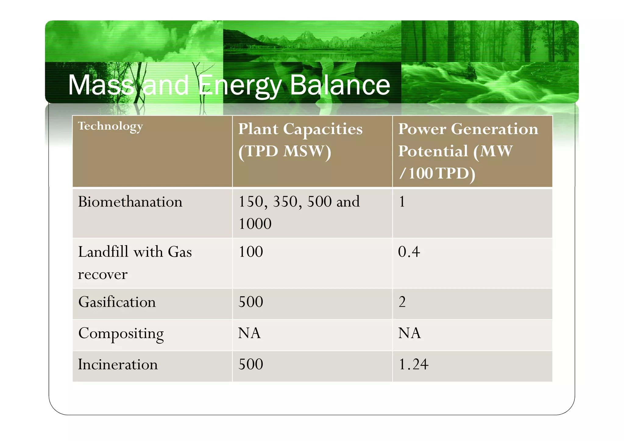 Mass and Energy Balance
Technology Plant Capacities
(TPD MSW)
Power Generation
Potential (MW
/100TPD)
Biomethanation 150, 350, 500 and
1000
1
Landfill with Gas
recover
100 0.4
Gasification 500 2
Compositing NA NA
Incineration 500 1.24
 