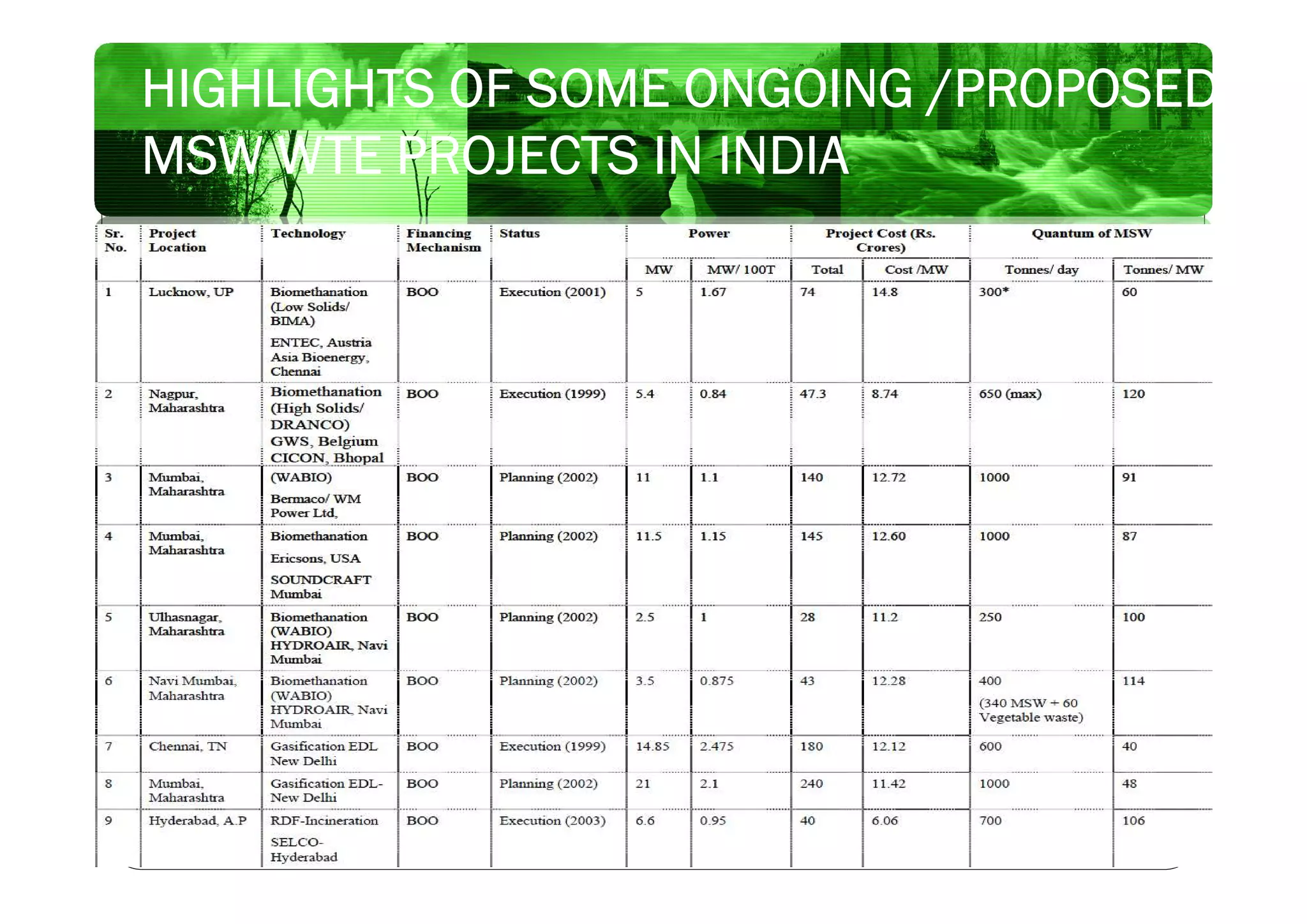 HIGHLIGHTS OF SOME ONGOING /PROPOSED
MSW WTE PROJECTS IN INDIA
 