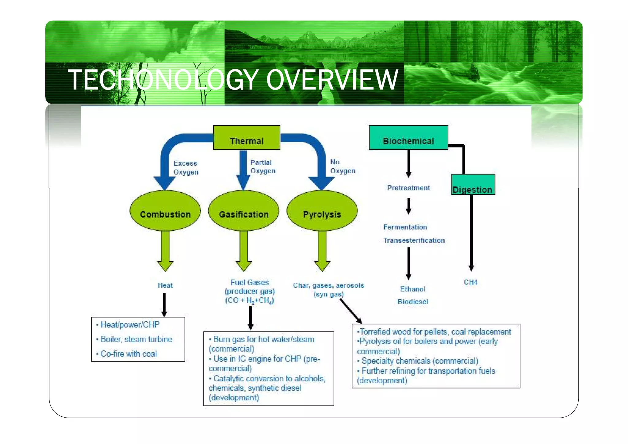 TECHONOLOGY OVERVIEW
 