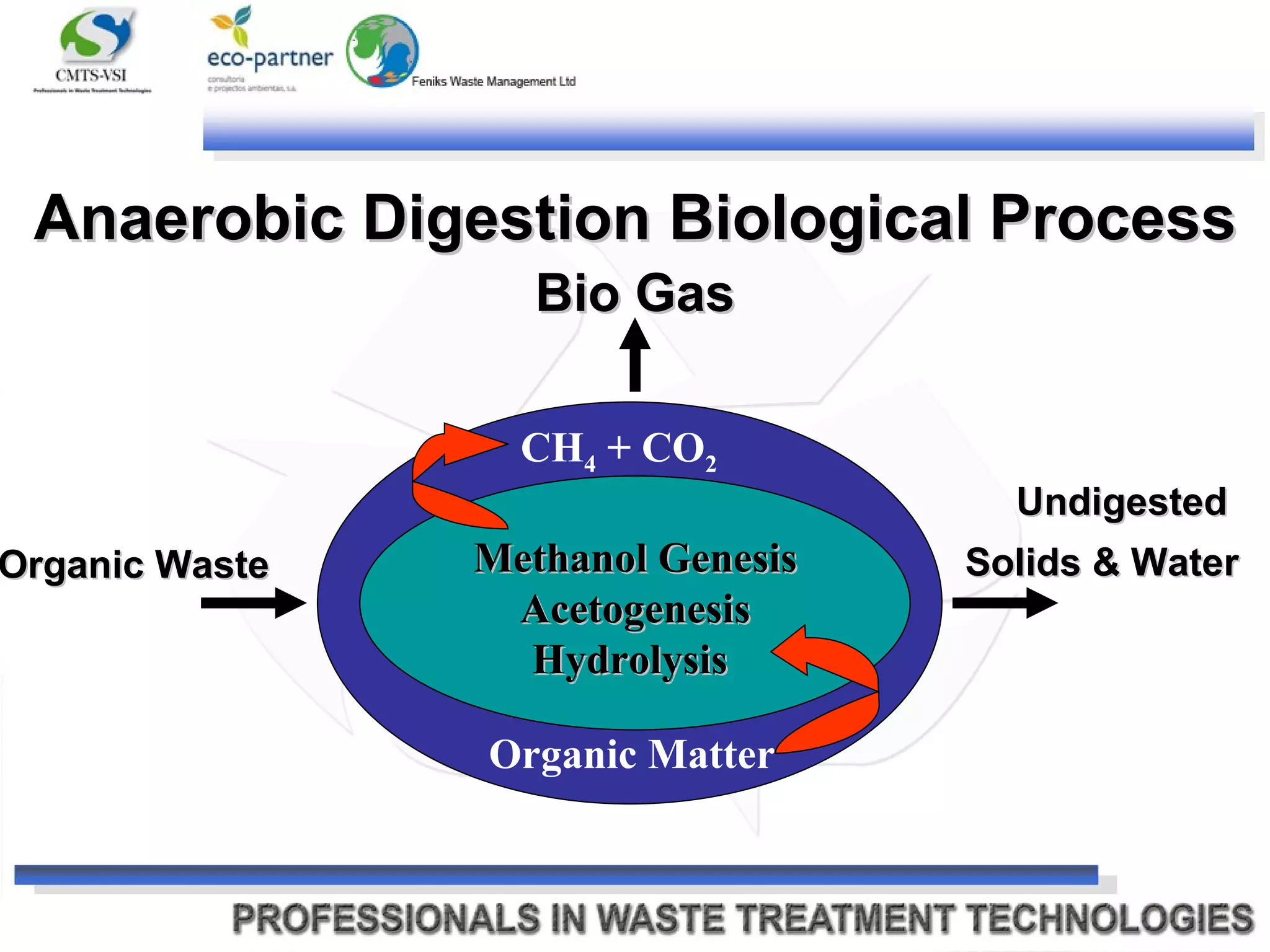 Anaerobic Digestion Biological Process Bio Gas   Organic Waste   Undigested Solids & Water   CH 4  + CO 2 Organic Matter M ethanol G enesis   Acetogenesis   Hydrolysis   