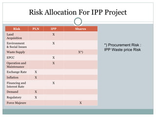 Ipp Risk Chart Waste to Energy Business Process.Presentation | PPT