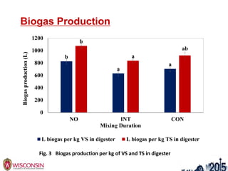 Biogas Production
b
a
a
b
a
ab
0
200
400
600
800
1000
1200
NO INT CON
Biogasproduction(L)
Mixing Duration
L biogas per kg VS in digester L biogas per kg TS in digester
10
Fig. 3 Biogas production per kg of VS and TS in digester
 