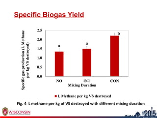 Specific Biogas Yield
a
a
b
0.0
0.5
1.0
1.5
2.0
2.5
NO INT CON
Specificgasproduction(LMethane
perkgVSdestroyed)
Mixing Duration
L Methane per kg VS destroyed
11
10
Fig. 4 L methane per kg of VS destroyed with different mixing duration
 