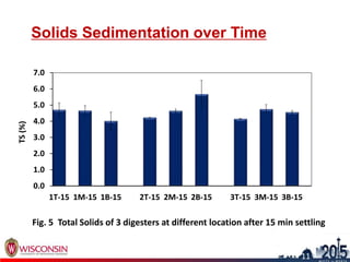 Solids Sedimentation over Time
0.0
1.0
2.0
3.0
4.0
5.0
6.0
7.0
1T-15 1M-15 1B-15 2T-15 2M-15 2B-15 3T-15 3M-15 3B-15
TS(%)
Fig. 5 Total Solids of 3 digesters at different location after 15 min settling
12
11
 