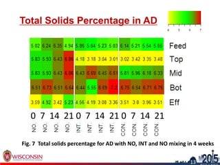 Total Solids Percentage in AD
14
13
Fig. 7 Total solids percentage for AD with NO, INT and NO mixing in 4 weeks
0 7 14 21 0 7 14 21 0 7 14 21
 