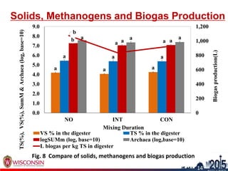 Solids, Methanogens and Biogas Production
a a a
a a a
b a a
a a a
b
a a
0
200
400
600
800
1,000
1,200
0.0
1.0
2.0
3.0
4.0
5.0
6.0
7.0
8.0
9.0
NO INT CON
Biogasproduction(L)
Mixing Duration
VS % in the digester TS % in the digester
logSUMm (log, base=10) Archaea (log,base=10)
L biogas per kg TS in digester
TS(%),VS(%),SumM&Archaea(log,base=10)
15
14
Fig. 8 Compare of solids, methanogens and biogas production
 