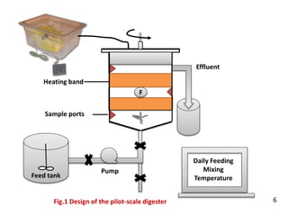 Fig.1 Design of the pilot-scale digester
Feed tank
Effluent
Pump
F
Sample ports
Heating band
Daily Feeding
Mixing
Temperature
6
 