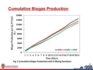 Cumulative Biogas Production
0
2000
4000
6000
8000
10000
12000
14000
16000
1 2 3 4 5 6 7 8 9 101112131415161718192021
BiogasProductionperkgTSfeed
(L)
Time (Days)
NO CON INT
9
80
Fig. 2 Cumulative Biogas Production with 3 Mixing Durations
 
